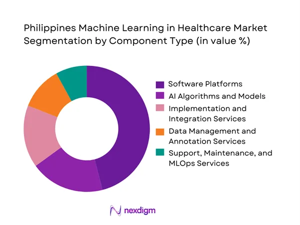 Philippines Machine Learning in Healthcare Market Segmentation by Component Type