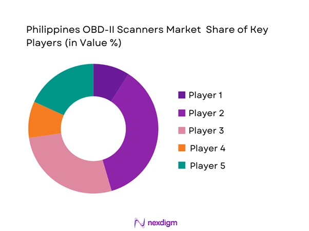 Philippines OBD-II Scanners Market Share of Key Players
