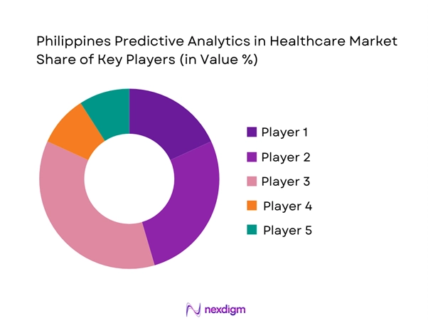 Philippines Predictive Analytics in Healthcare Market Share of Key Players