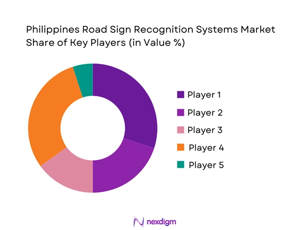 Philippines Road Sign Recognition Systems Market Share of Key Players
