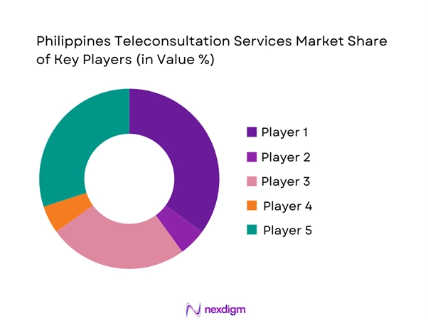 Philippines Teleconsultation Services Market Share of Key Players