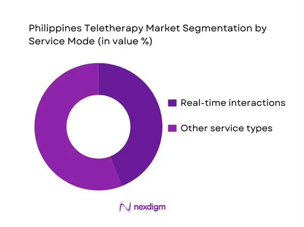 Philippines Teletherapy Market Segmentation by Service Mode