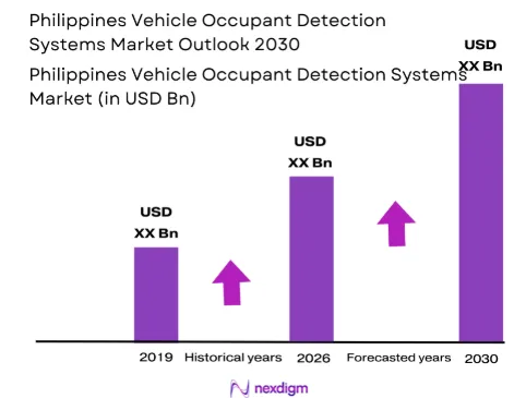 Philippines Vehicle Occupant Detection Systems Market Size