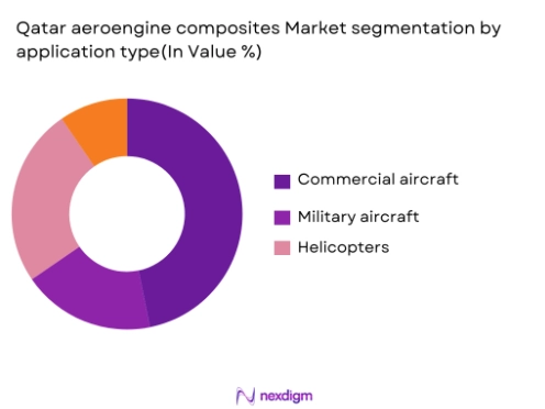Qatar Aeroengine composite market segmentation by application type