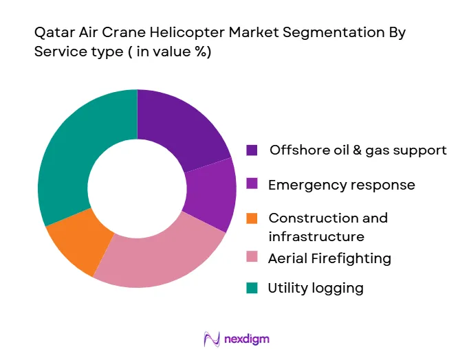 Qatar-Air-Crane-Helicopter-Market-Segmentation-By-Service-type