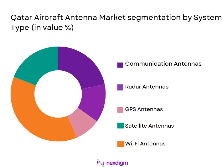 Qatar-Aircraft-Antenna-Market-segmentation-by-System-Type