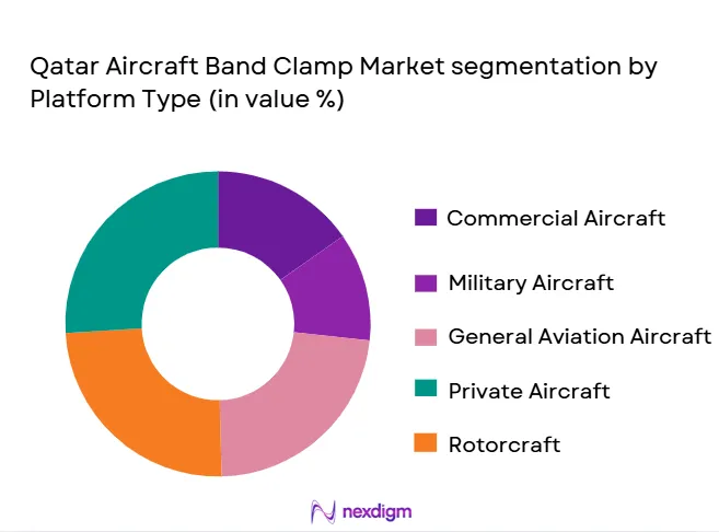 Qatar-Aircraft-Band-Clamp-Market-segmentation-by-Platform-Type