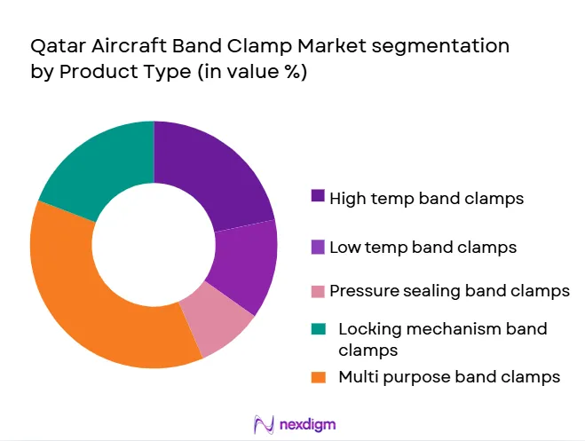Qatar-Aircraft-Band-Clamp-Market-segmentation-by-Product-Type