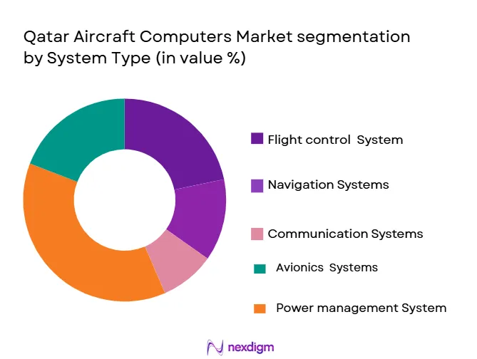 Qatar-Aircraft-Computers-Market-segmentation-by-System-Type.