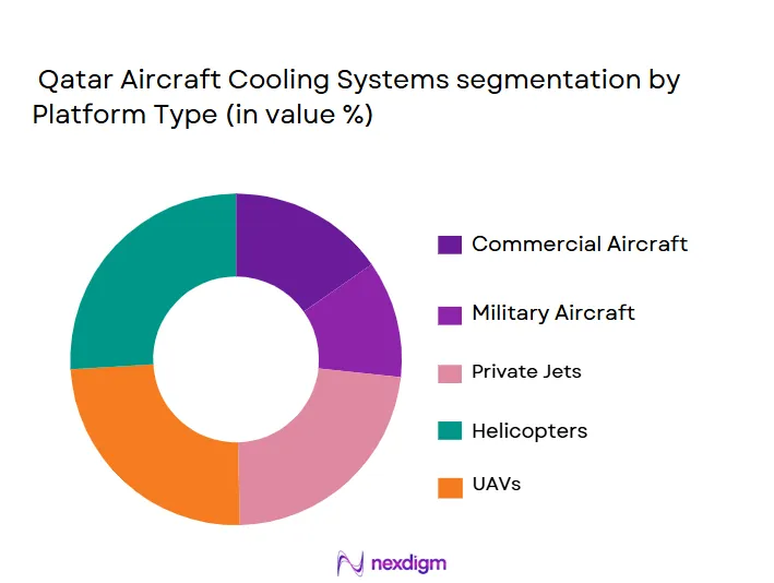 Qatar-Aircraft-Cooling-Systems-segmentation-by-Platform-Type