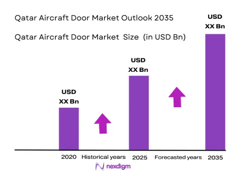 Qatar Aircraft Door Market Size