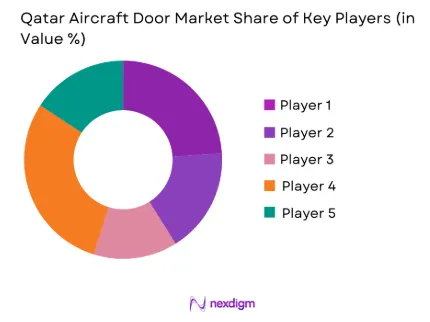 Qatar Aircraft Door Market share of key players