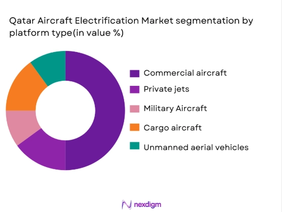 Qatar Aircraft Electrification Market segmentation by platform type
