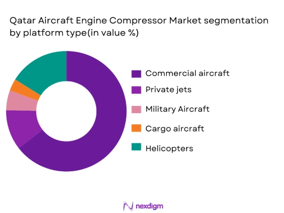 Qatar Aircraft Engine compressor market segmentation by platform type