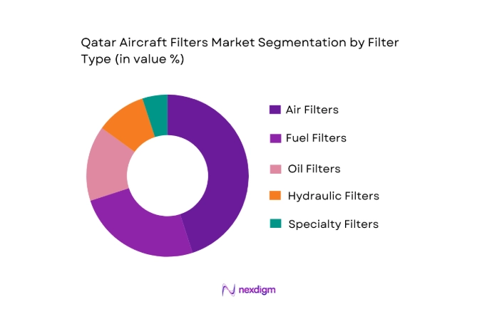 Qatar Aircraft Filters Market segmentation by filter type