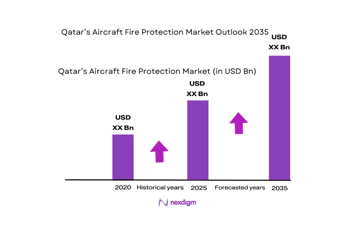 Qatar Aircraft Fire Protection Systems Market size