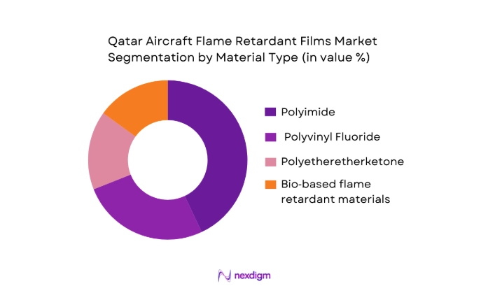 Qatar Aircraft Flame Retardant Films Market segmentation by market type