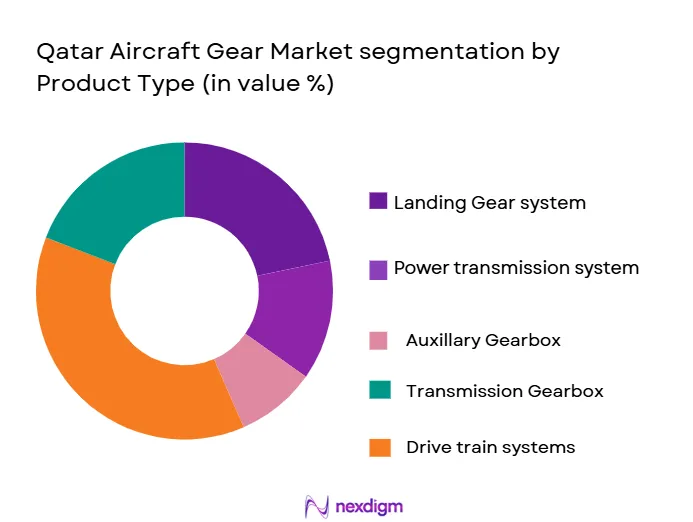 Qatar-Aircraft-Gear-Market-segmentation-by-Product-Type