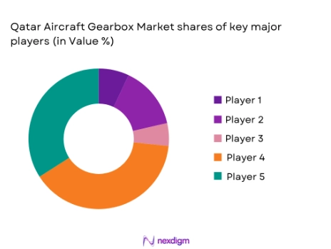 Qatar Aircraft Gearbox Market shares of major players