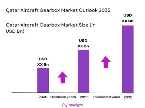 Qatar Aircraft Gearbox Market size