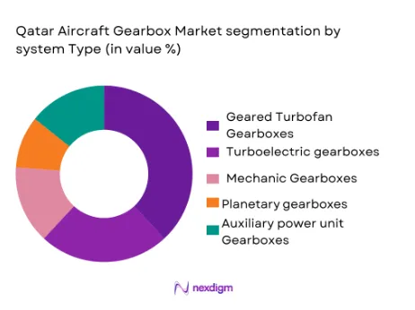 Qatar Aircraft Gearbox market segmentation by system type