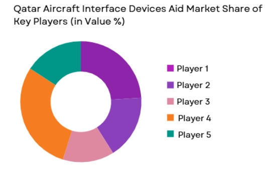 Qatar-Aircraft-Interface-Devices-Aid-Market-Share-of-key-players