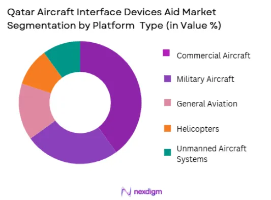 Qatar Aircraft Interface Devices Aid Market segmentation by Platform Type