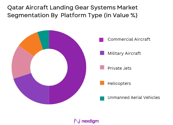 Qatar Aircraft Landing Gear Systems Market segmentation by platform type
