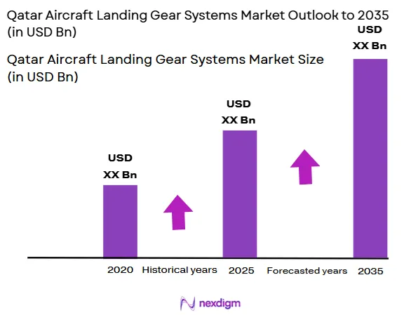 Qatar Aircraft Landing Gear Systems Market size