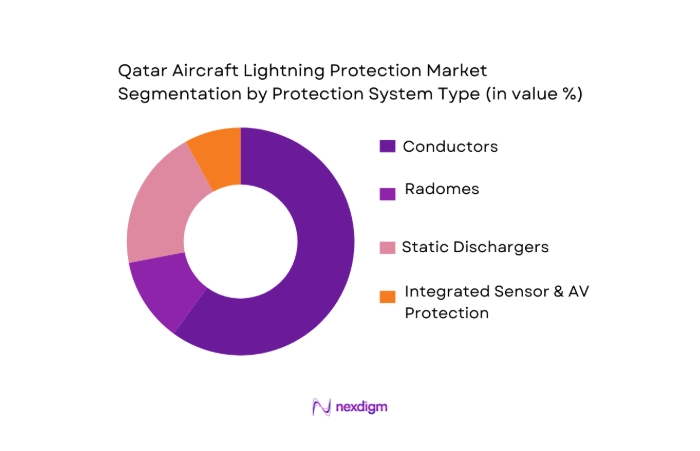 Qatar Aircraft Lightning Protection Market segmentaion by protection system type
