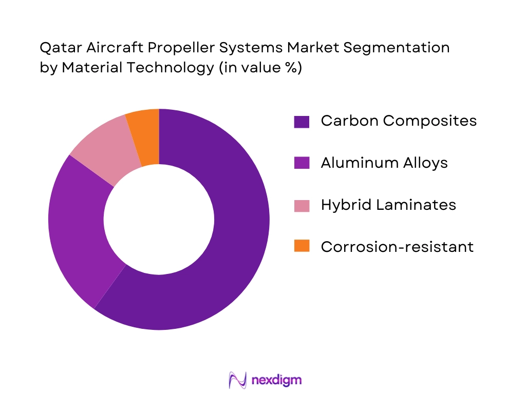 Qatar Aircraft Propeller Systems Market Segmentation by Material Technology