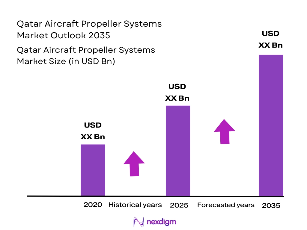 Qatar Aircraft Propeller Systems Market Size