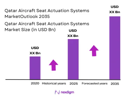 Qatar Aircraft Seat Actuation Systems Market size