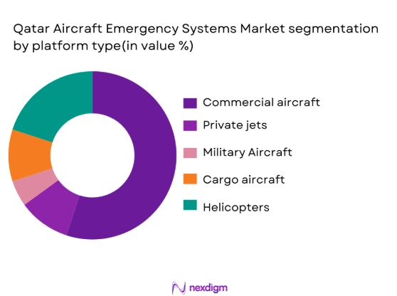 Qatar Aircraft emergency system market segmentation by platform type