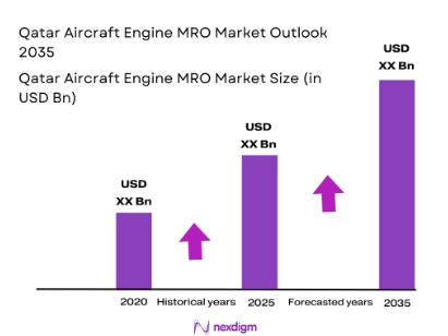 Qatar Aircraft engine MRO market size