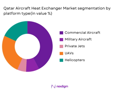 Qatar Aircraft heat exchanger system market segmentation by platform type