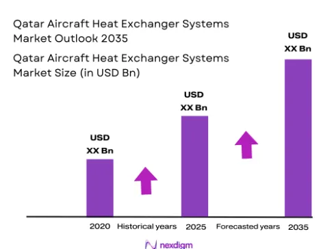 Qatar Aircraft heat exchanger system market size