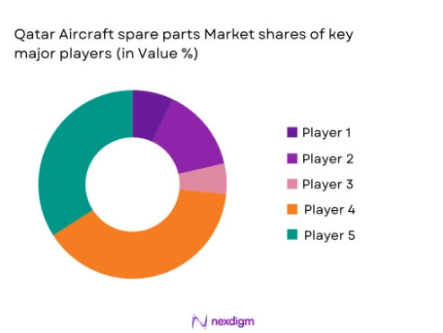 Qatar Aircraft spare parts Market share of major players
