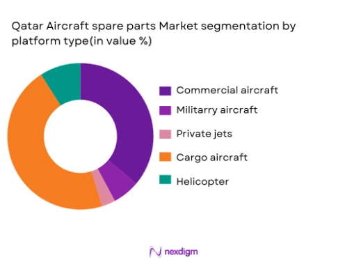 Qatar Aircraft spare parts market segmentation by platform type