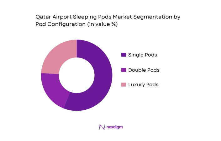 Qatar Airport Sleeping Pods Market segmentation by pod configuration