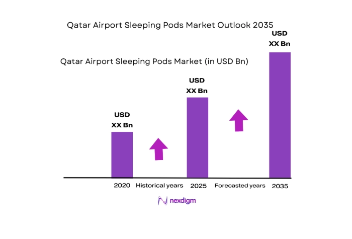 Qatar Airport Sleeping Pods Market size