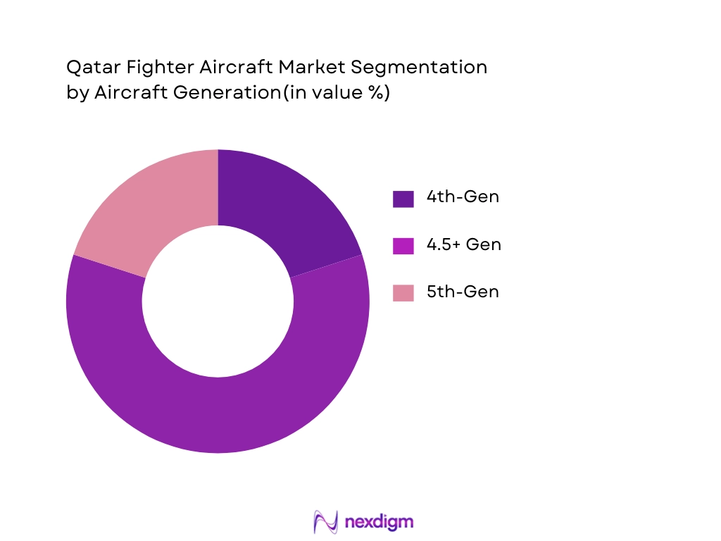 Qatar Fighter Aircraft Market Segmentation by Aircraft Generation