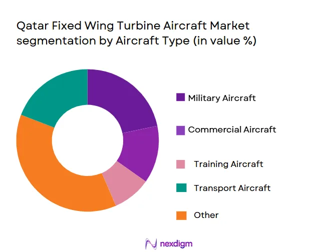 Qatar-Fixed-Wing-Turbine-Aircraft-Market-segmentation-by-Aircraft-Type