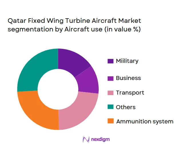 Qatar-Fixed-Wing-Turbine-Aircraft-Market-segmentation-by-Aircraft-use