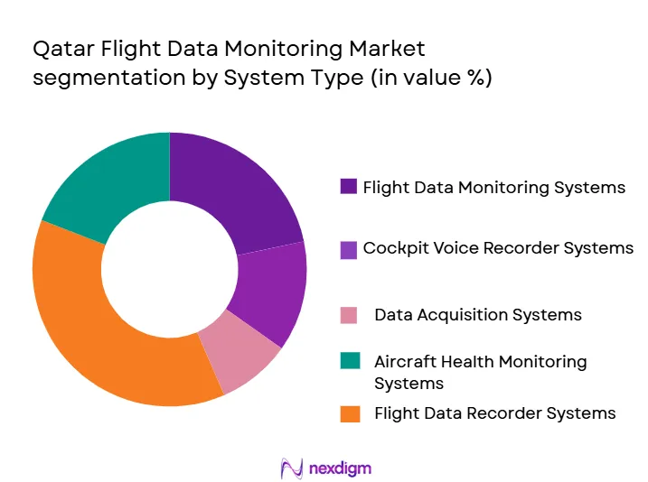 Qatar-Flight-Data-Monitoring-Market-segmentation-by-System-Type