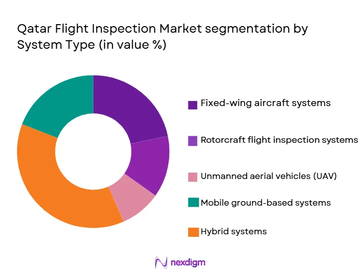 Qatar-Flight-Inspection-Market-segmentation-by-System-Type