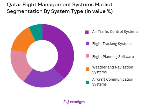 Qatar Flight Management Systems Market segmentation by system type