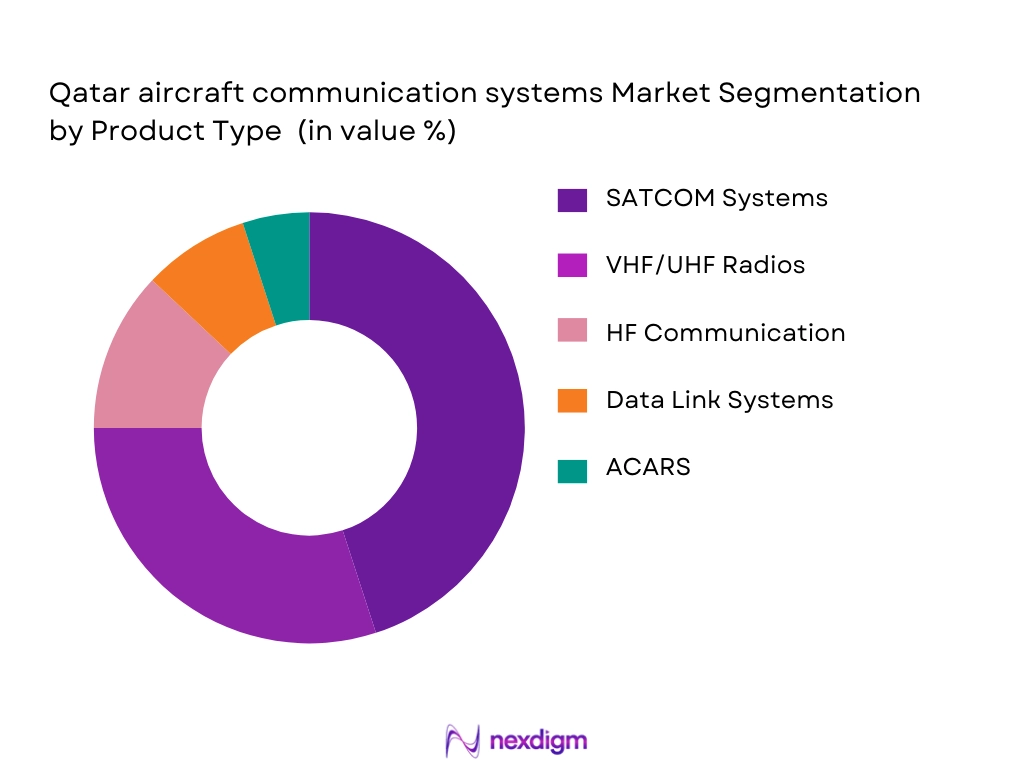 Qatar aircraft communication systems Market Segmentation by Product Type