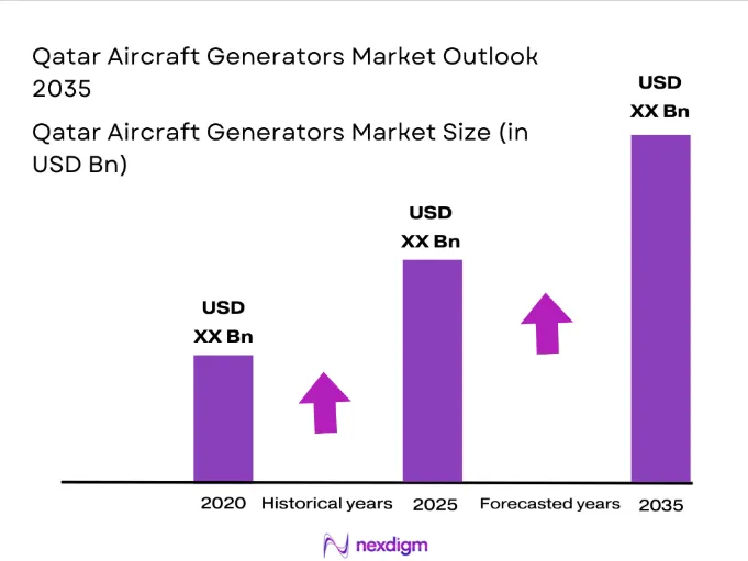 Qatar aircraft generators market size