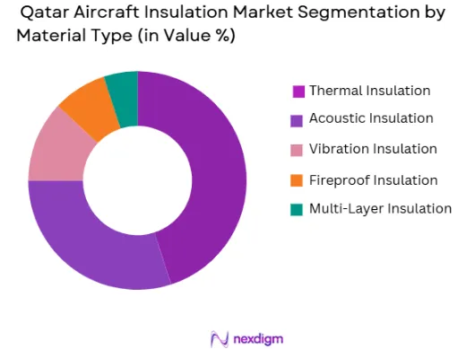 Qatar aircraft insulation Market segmentation by Material type